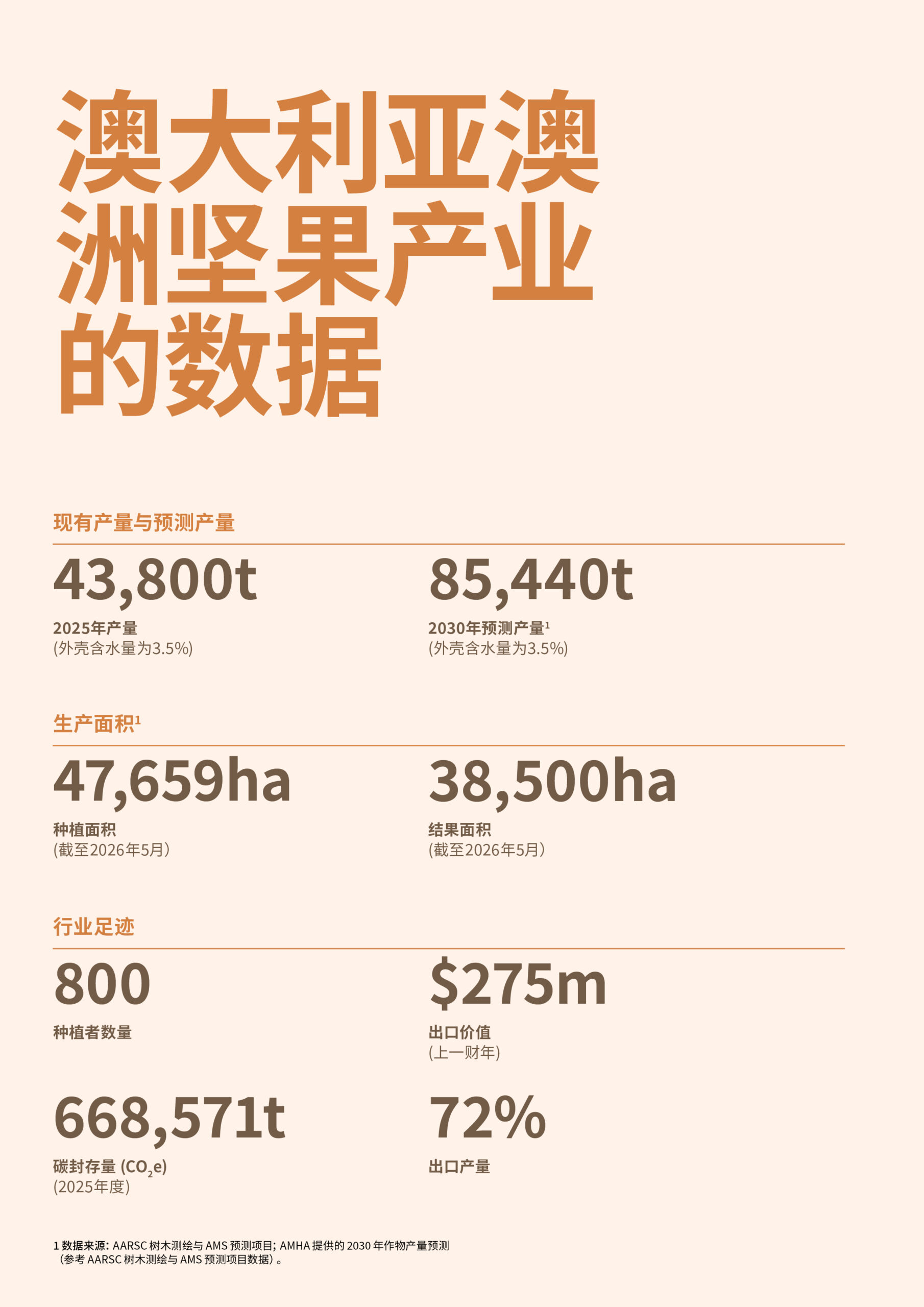 Australia's macadamia industry facts and figures infographic