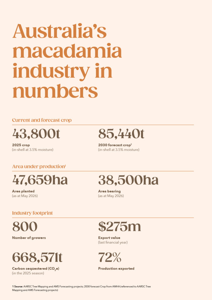 Australia's macadamia industry facts and figures infographic