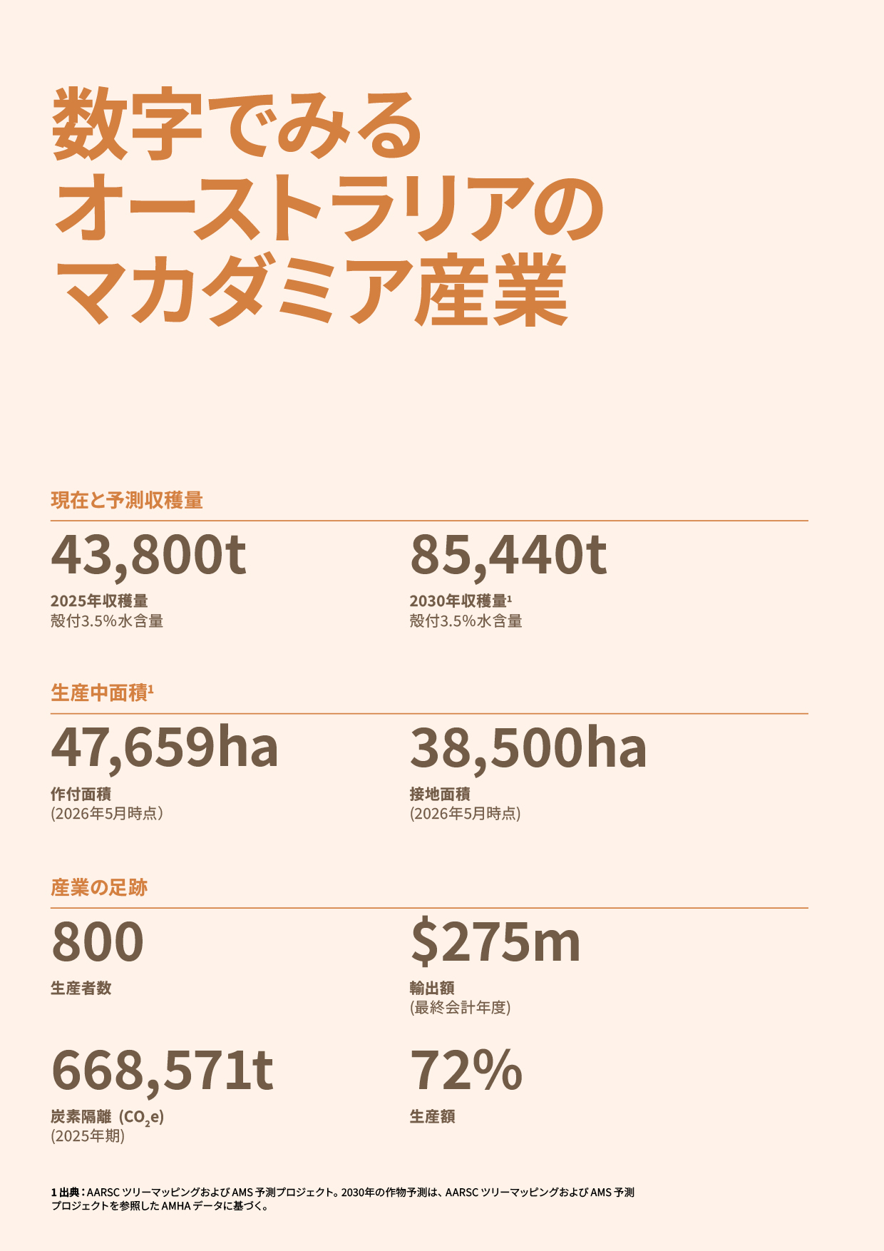 Australia's macadamia industry facts and figures infographic