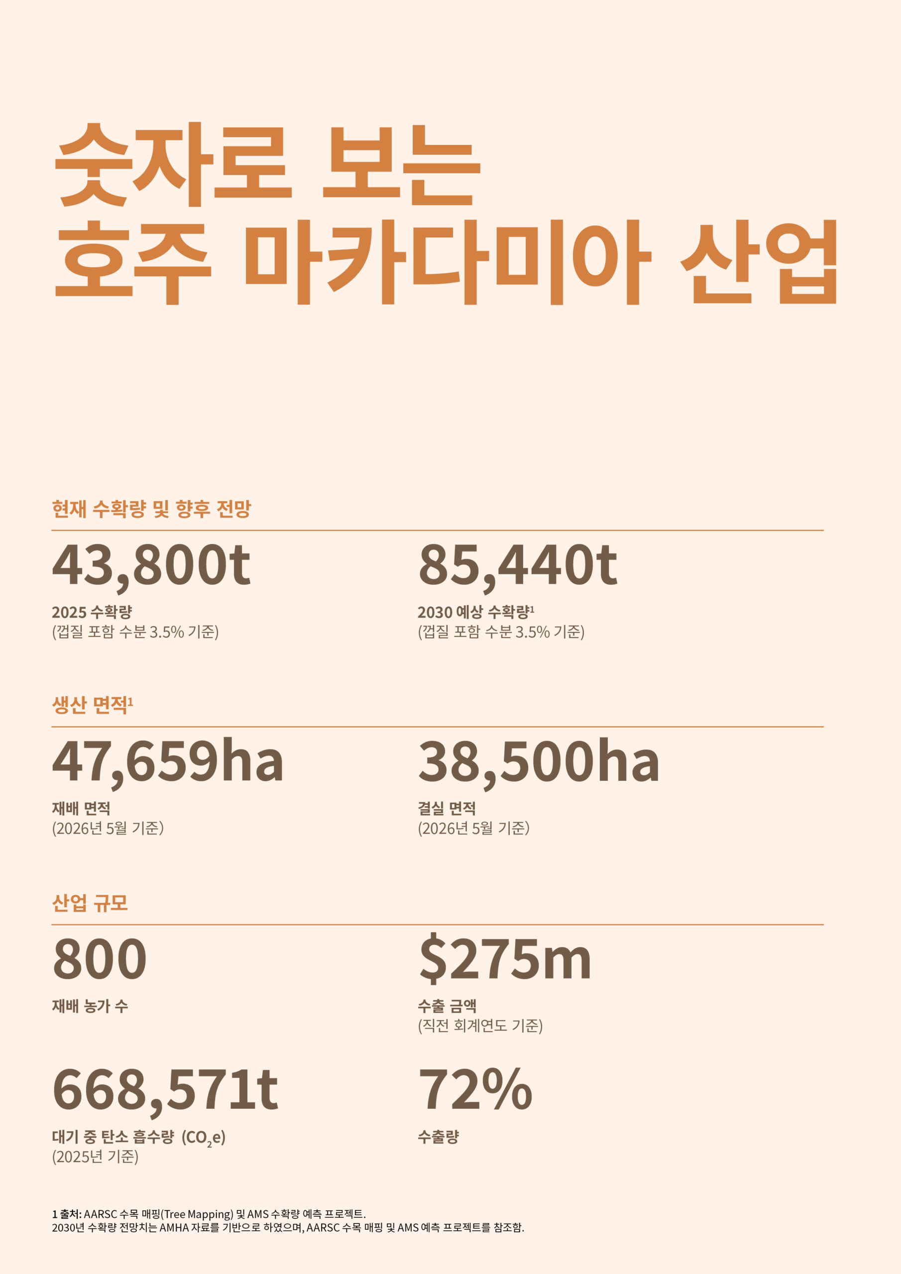 Australia's macadamia industry facts and figures infographic