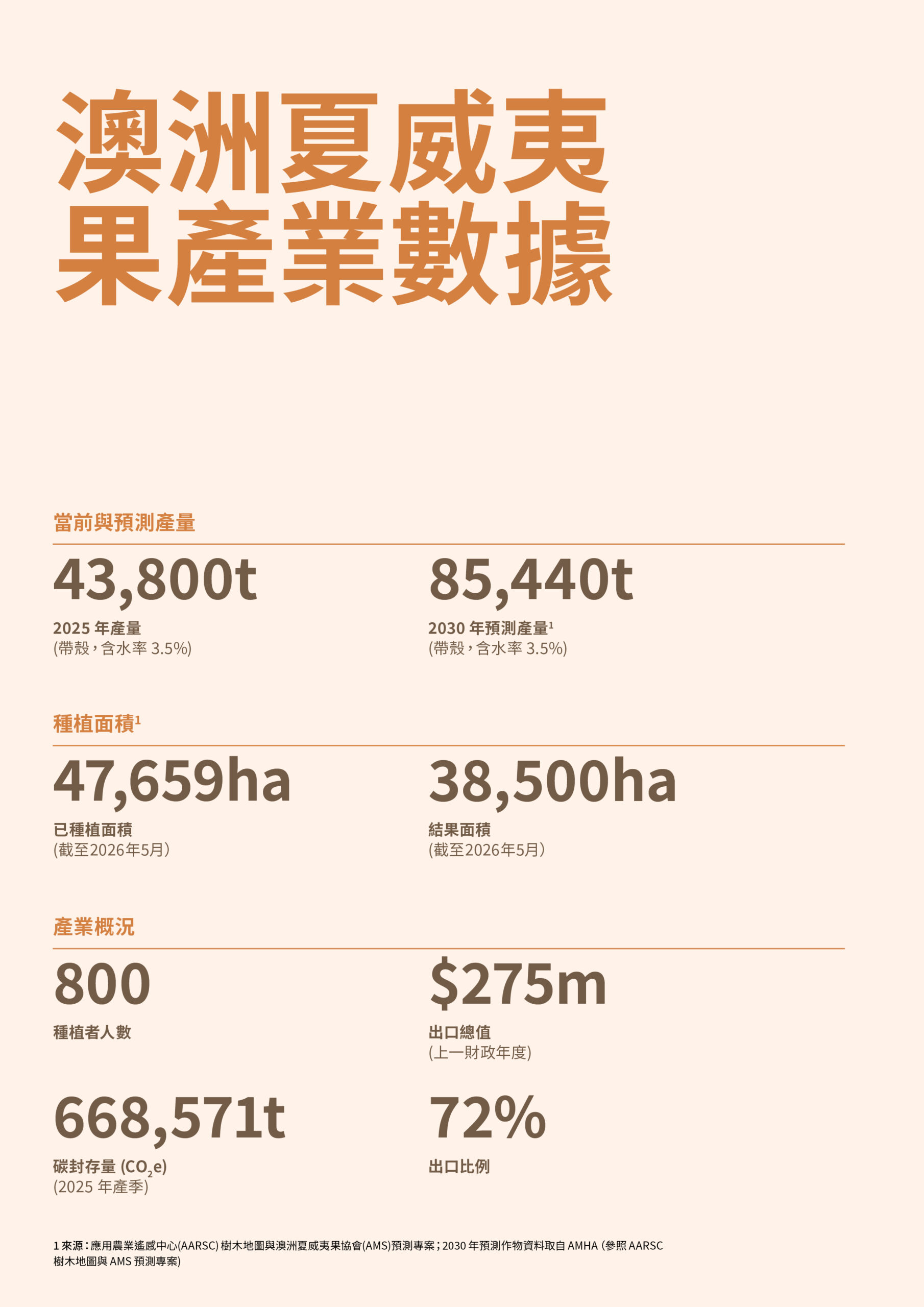 Australia's macadamia industry facts and figures infographic